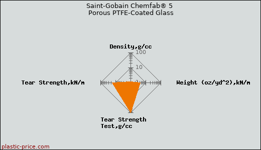 Saint-Gobain Chemfab® 5 Porous PTFE-Coated Glass
