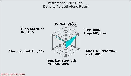 Petromont 1202 High Density Polyethylene Resin