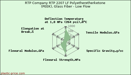 RTP Company RTP 2207 LF Polyetheretherketone (PEEK), Glass Fiber - Low Flow