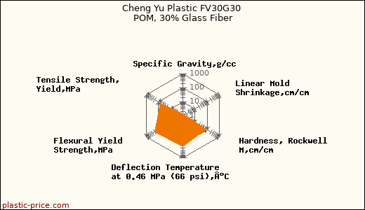 Cheng Yu Plastic FV30G30 POM, 30% Glass Fiber