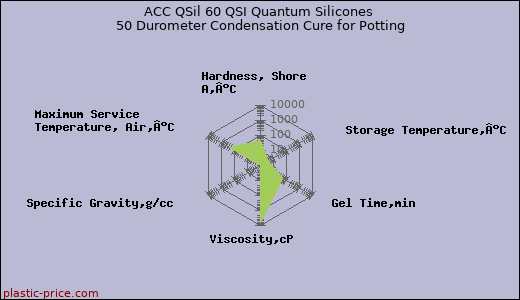 ACC QSil 60 QSI Quantum Silicones 50 Durometer Condensation Cure for Potting