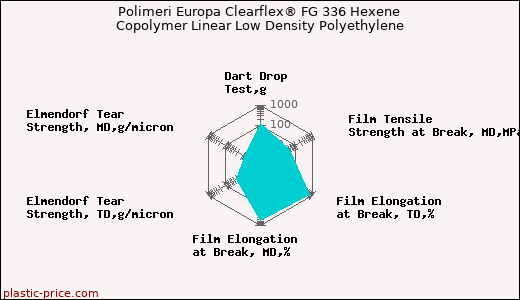 Polimeri Europa Clearflex® FG 336 Hexene Copolymer Linear Low Density Polyethylene