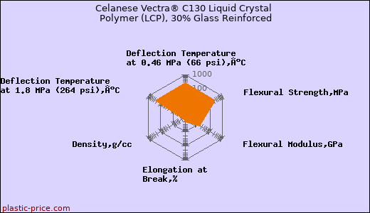 Celanese Vectra® C130 Liquid Crystal Polymer (LCP), 30% Glass Reinforced