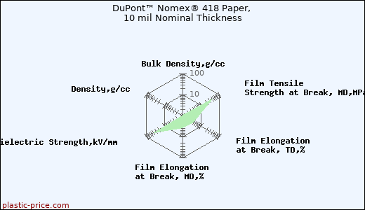 DuPont™ Nomex® 418 Paper, 10 mil Nominal Thickness