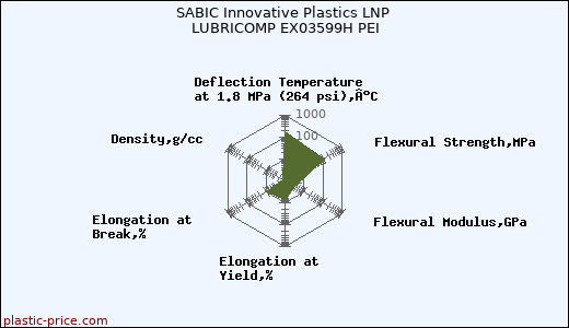 SABIC Innovative Plastics LNP LUBRICOMP EX03599H PEI