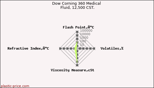Dow Corning 360 Medical Fluid, 12,500 CST.