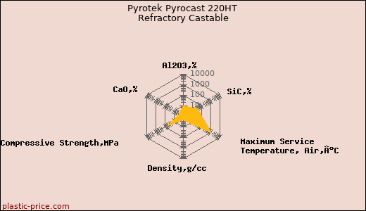 Pyrotek Pyrocast 220HT Refractory Castable