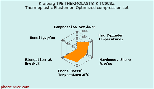 Kraiburg TPE THERMOLAST® K TC6CSZ Thermoplastic Elastomer, Optimized compression set