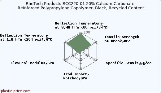 RheTech Products RCC220-01 20% Calcium Carbonate Reinforced Polypropylene Copolymer, Black, Recycled Content