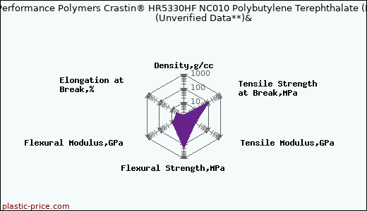 DuPont Performance Polymers Crastin® HR5330HF NC010 Polybutylene Terephthalate (PBT)                      (Unverified Data**)&
