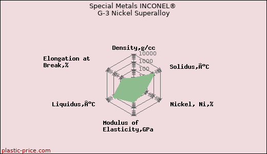 Special Metals INCONEL® G-3 Nickel Superalloy
