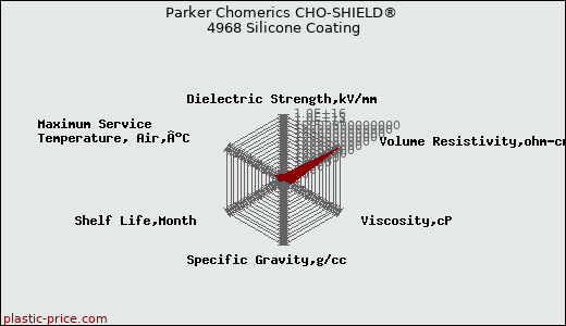 Parker Chomerics CHO-SHIELD® 4968 Silicone Coating