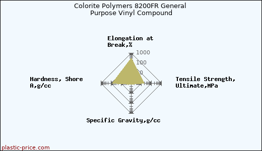Colorite Polymers 8200FR General Purpose Vinyl Compound