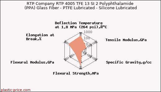 RTP Company RTP 4005 TFE 13 SI 2 Polyphthalamide (PPA) Glass Fiber - PTFE Lubricated - Silicone Lubricated