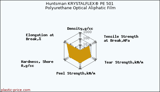 Huntsman KRYSTALFLEX® PE 501 Polyurethane Optical Aliphatic Film