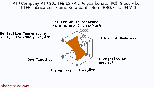 RTP Company RTP 301 TFE 15 FR L Polycarbonate (PC), Glass Fiber - PTFE Lubricated - Flame Retardant - Non-PBBO/E - UL94 V-0