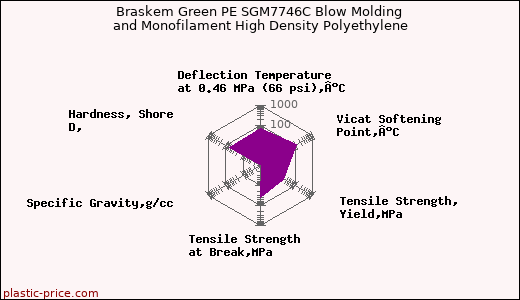 Braskem Green PE SGM7746C Blow Molding and Monofilament High Density Polyethylene