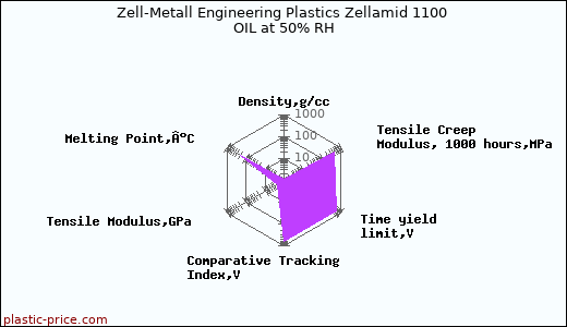 Zell-Metall Engineering Plastics Zellamid 1100 OIL at 50% RH
