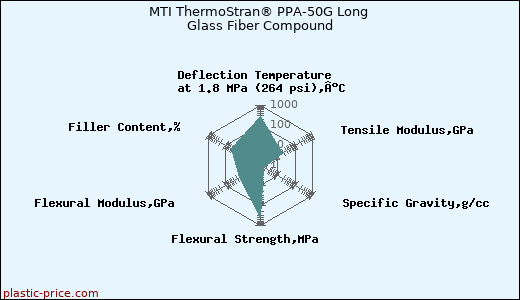 MTI ThermoStran® PPA-50G Long Glass Fiber Compound