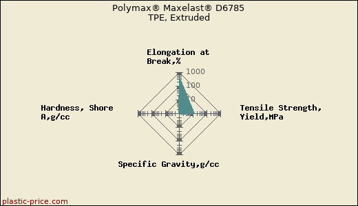Polymax® Maxelast® D6785 TPE, Extruded