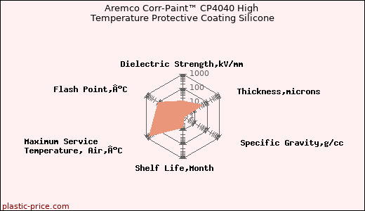 Aremco Corr-Paint™ CP4040 High Temperature Protective Coating Silicone
