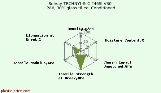 Solvay TECHNYL® C 246SI V30 PA6, 30% glass filled, Conditioned
