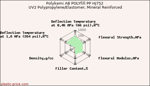 Polykemi AB POLYfill PP HJ752 UV2 Polypropylene/Elastomer, Mineral Reinforced