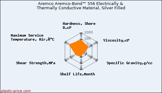 Aremco Aremco-Bond™ 556 Electrically & Thermally Conductive Material, Silver Filled