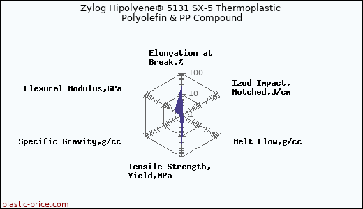 Zylog Hipolyene® 5131 SX-5 Thermoplastic Polyolefin & PP Compound