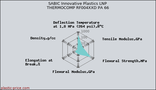 SABIC Innovative Plastics LNP THERMOCOMP RF004XXD PA 66