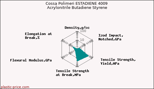 Cossa Polimeri ESTADIENE 4009 Acrylonitrile Butadiene Styrene