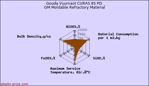 Gouda Vuurvast CURAS 85 PD GM Moldable Refractory Material