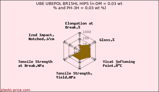 UBE UBEPOL BR15HL HIPS (n-DM = 0.03 wt % and PH-3H = 0.03 wt %)