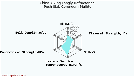 China-Yixing Longly Refractories Push Slab Corundum-Mullite