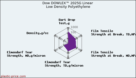 Dow DOWLEX™ 2025G Linear Low Density Polyethylene