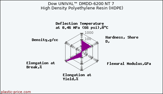Dow UNIVAL™ DMDD-6200 NT 7 High Density Polyethylene Resin (HDPE)