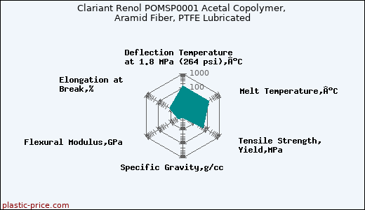Clariant Renol POMSP0001 Acetal Copolymer, Aramid Fiber, PTFE Lubricated