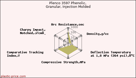 Plenco 3597 Phenolic, Granular, Injection Molded