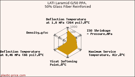 LATI Laramid G/50 PPA, 50% Glass Fiber Reinforced
