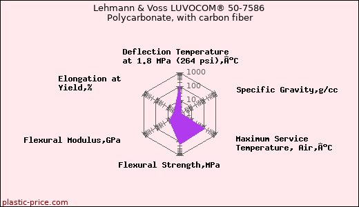 Lehmann & Voss LUVOCOM® 50-7586 Polycarbonate, with carbon fiber