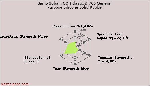 Saint-Gobain COHRlastic® 700 General Purpose Silicone Solid Rubber