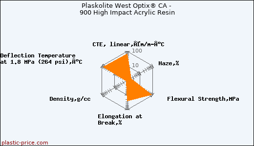 Plaskolite West Optix® CA - 900 High Impact Acrylic Resin