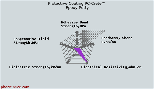 Protective Coating PC-Crete™ Epoxy Putty