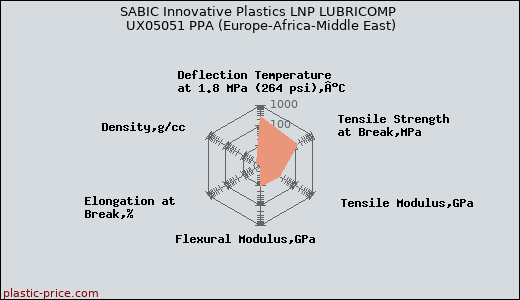 SABIC Innovative Plastics LNP LUBRICOMP UX05051 PPA (Europe-Africa-Middle East)