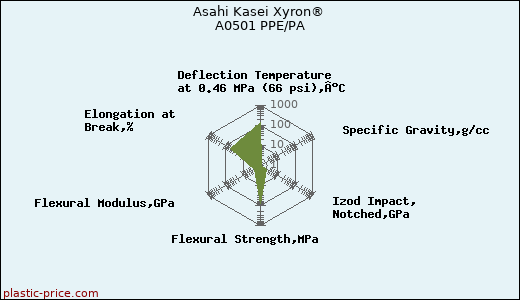 Asahi Kasei Xyron® A0501 PPE/PA