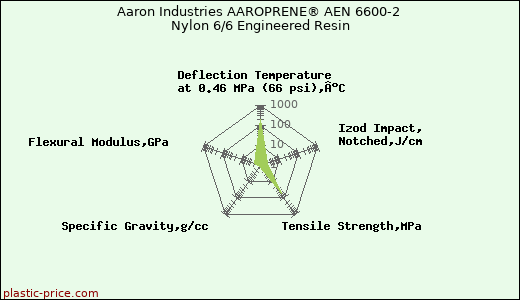 Aaron Industries AAROPRENE® AEN 6600-2 Nylon 6/6 Engineered Resin