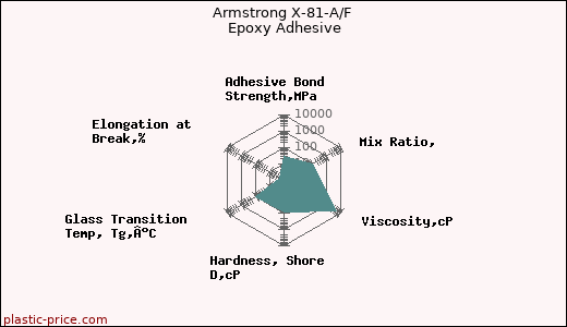 Armstrong X-81-A/F Epoxy Adhesive