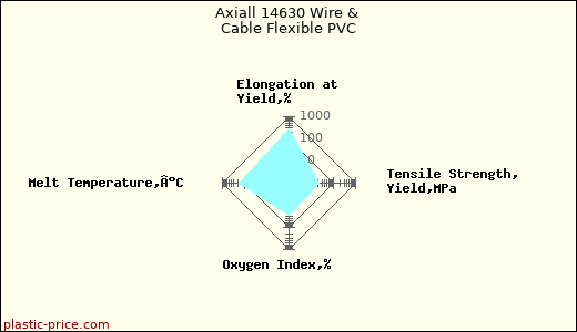 Axiall 14630 Wire & Cable Flexible PVC