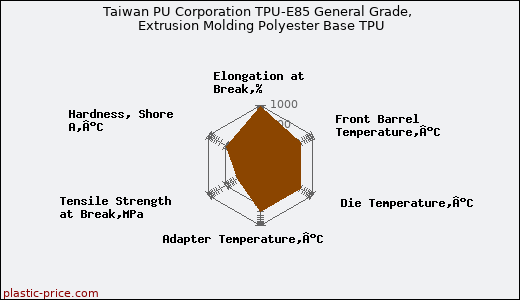 Taiwan PU Corporation TPU-E85 General Grade, Extrusion Molding Polyester Base TPU