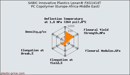 SABIC Innovative Plastics Lexan® FXG1414T PC Copolymer (Europe-Africa-Middle East)